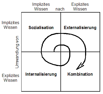 Das SEKI-Modell
