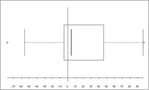 Boxplots mit Excel: Das Klassendiagramm