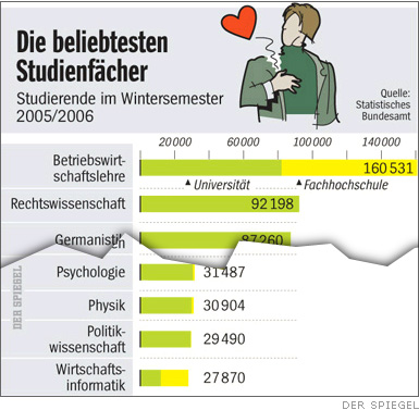 Studentenspiegel (Quelle: Spiegel.de)